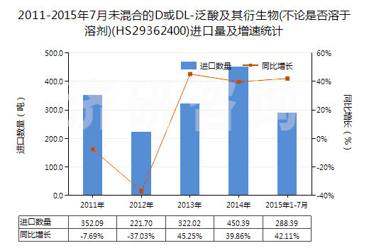 2011-2015年7月未混合的D或DL-泛酸及其衍生物(不論是否溶于溶劑)(HS29362400)進口量及增速統(tǒng)計